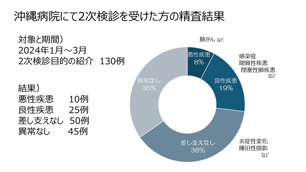 2次検診を受けられた方の精査結果
