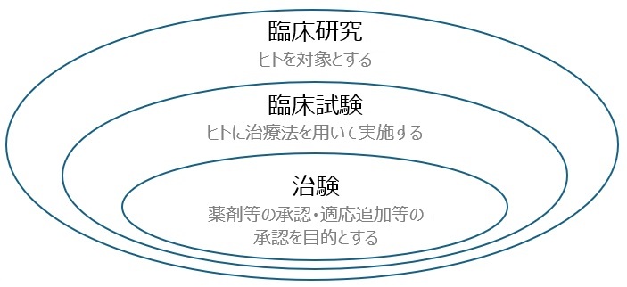 治験と臨床研究